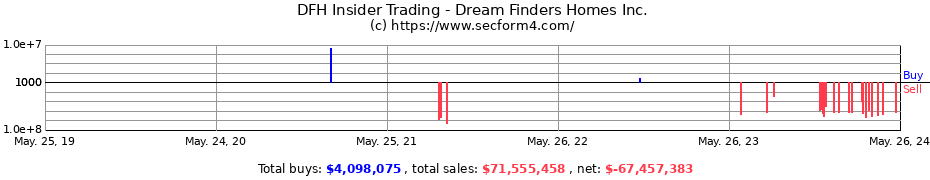 Insider Trading Transactions for Dream Finders Homes Inc.