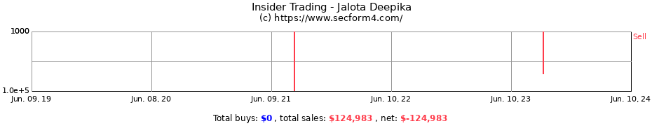 Insider Trading Transactions for Jalota Deepika