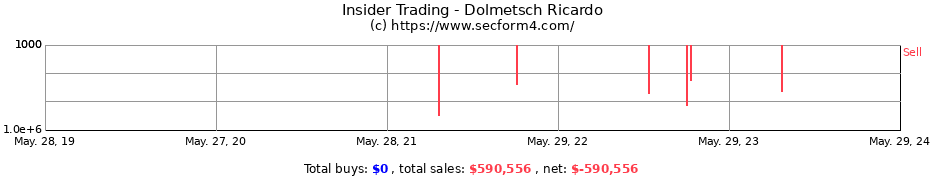Insider Trading Transactions for Dolmetsch Ricardo