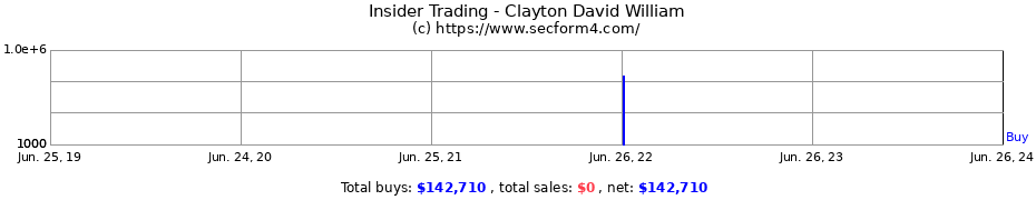 Insider Trading Transactions for Clayton David William