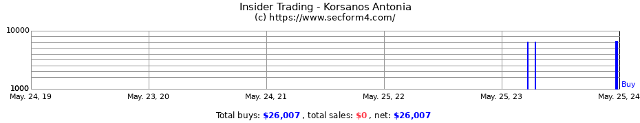 Insider Trading Transactions for Korsanos Antonia