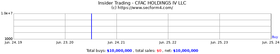 Insider Trading Transactions for CFAC HOLDINGS IV LLC
