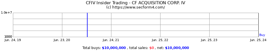 Insider Trading Transactions for CF ACQUISITION CORP. IV