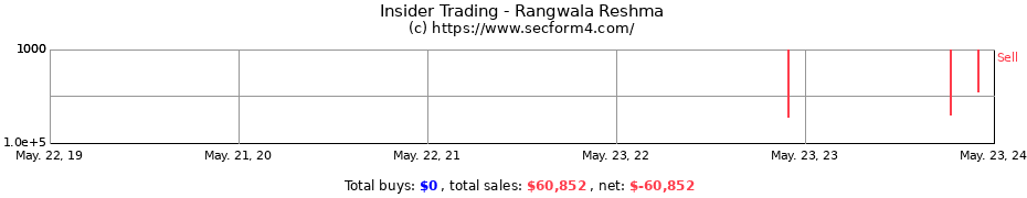 Insider Trading Transactions for Rangwala Reshma