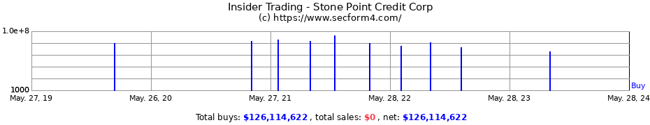 Insider Trading Transactions for Stone Point Credit Corp