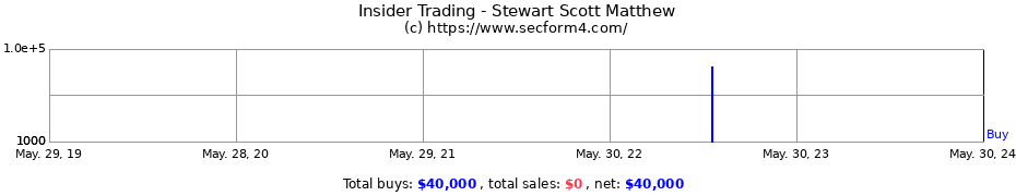 Insider Trading Transactions for Stewart Scott Matthew