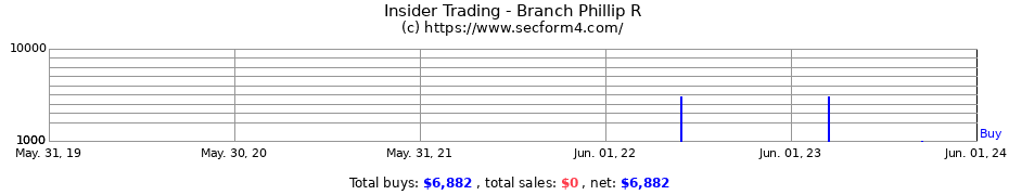 Insider Trading Transactions for Branch Phillip R