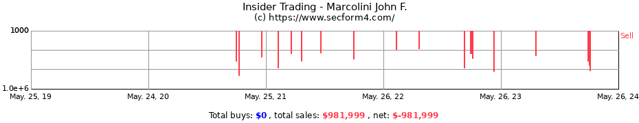 Insider Trading Transactions for Marcolini John F.