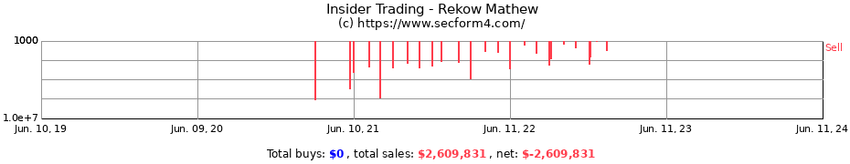 Insider Trading Transactions for Rekow Mathew