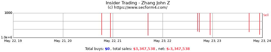 Insider Trading Transactions for Zhang John Z