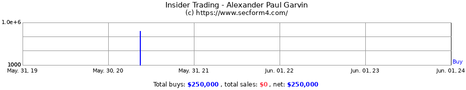 Insider Trading Transactions for Alexander Paul Garvin