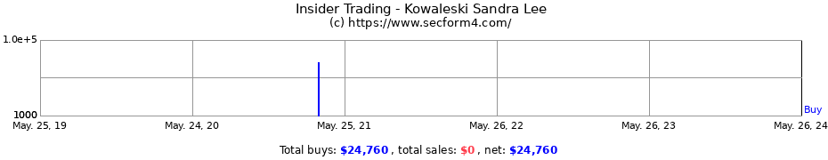 Insider Trading Transactions for Kowaleski Sandra Lee