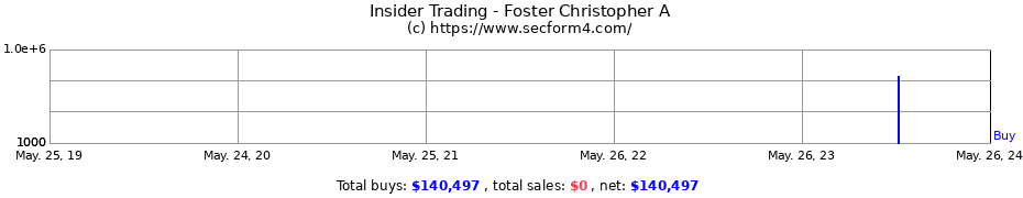Insider Trading Transactions for Foster Christopher A