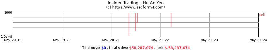 Insider Trading Transactions for Hu An-Yen