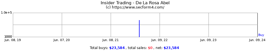 Insider Trading Transactions for De La Rosa Abel