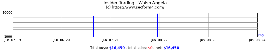 Insider Trading Transactions for Walsh Angela