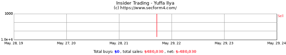 Insider Trading Transactions for Yuffa Ilya