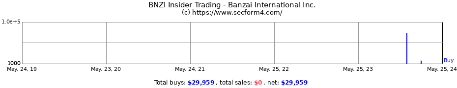 Insider Trading Transactions for Banzai International Inc.