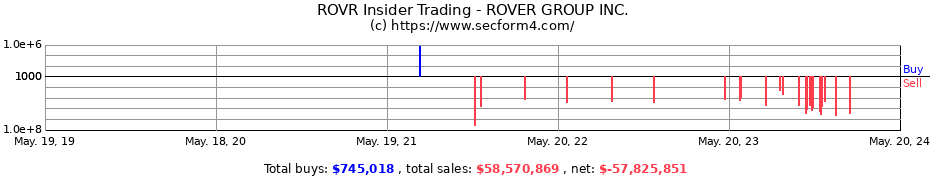 Insider Trading Transactions for ROVER GROUP INC.