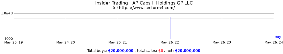 Insider Trading Transactions for AP Caps II Holdings GP LLC