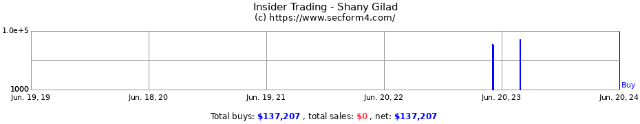 Insider Trading Transactions for Shany Gilad