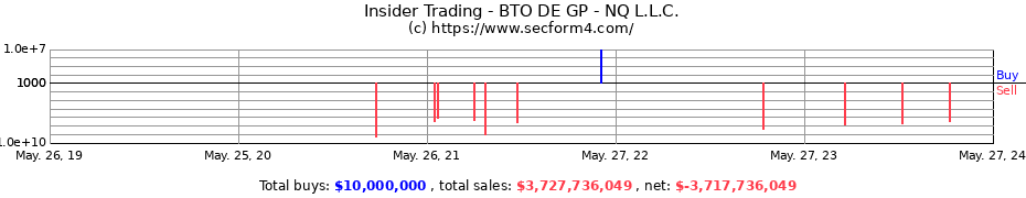 Insider Trading Transactions for BTO DE GP - NQ L.L.C.