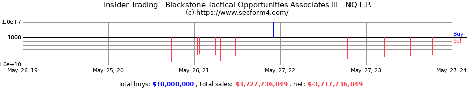 Insider Trading Transactions for Blackstone Tactical Opportunities Associates III - NQ L.P.