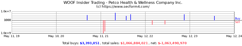 Insider Trading Transactions for Petco Health & Wellness Company Inc.