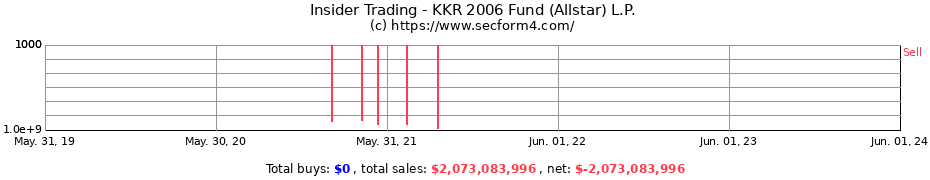 Insider Trading Transactions for KKR 2006 Fund (Allstar) L.P.