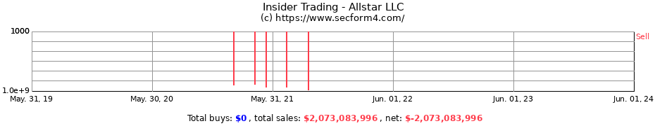 Insider Trading Transactions for Allstar LLC