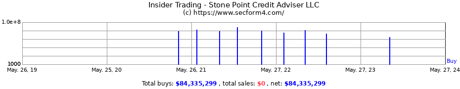 Insider Trading Transactions for Stone Point Credit Adviser LLC