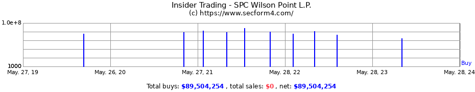 Insider Trading Transactions for SPC Wilson Point L.P.