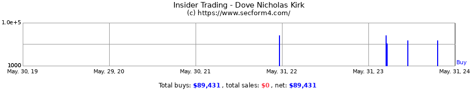 Insider Trading Transactions for Dove Nicholas Kirk