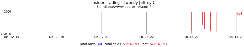 Insider Trading Transactions for Tweedy Jeffrey C.