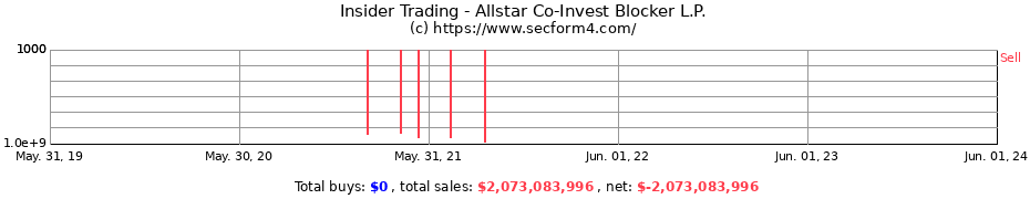 Insider Trading Transactions for Allstar Co-Invest Blocker L.P.