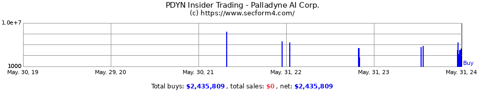 Insider Trading Transactions for Palladyne AI Corp.