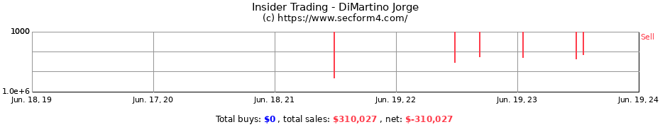 Insider Trading Transactions for DiMartino Jorge