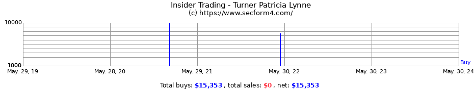 Insider Trading Transactions for Turner Patricia Lynne