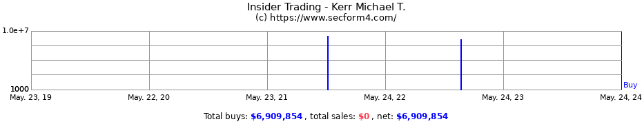 Insider Trading Transactions for Kerr Michael T.