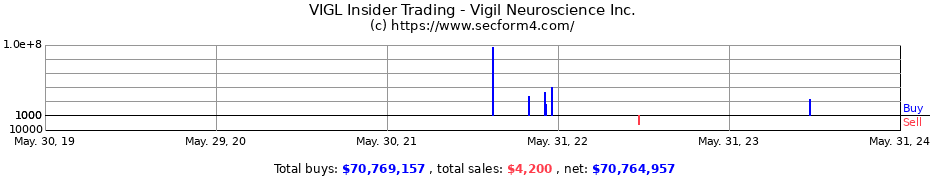 Insider Trading Transactions for Vigil Neuroscience Inc.