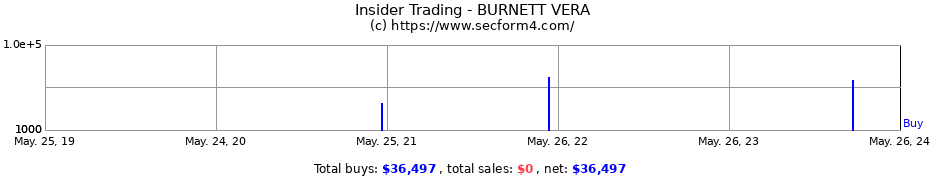 Insider Trading Transactions for BURNETT VERA