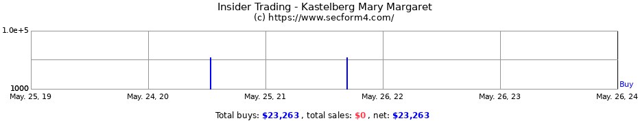 Insider Trading Transactions for Kastelberg Mary Margaret