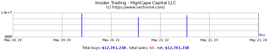 Insider Trading Transactions for HighCape Capital LLC