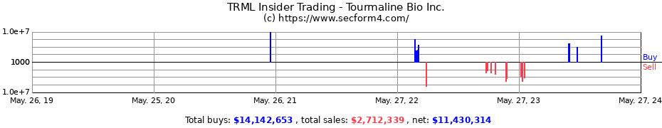 Insider Trading Transactions for Tourmaline Bio Inc.