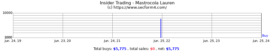Insider Trading Transactions for Mastrocola Lauren