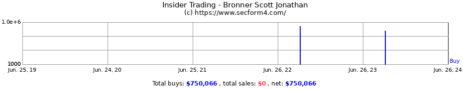 Insider Trading Transactions for Bronner Scott Jonathan