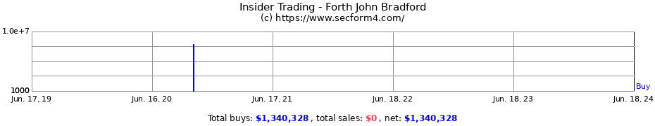Insider Trading Transactions for Forth John Bradford