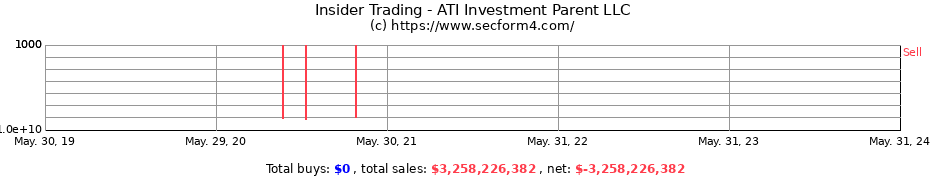 Insider Trading Transactions for ATI Investment Parent LLC