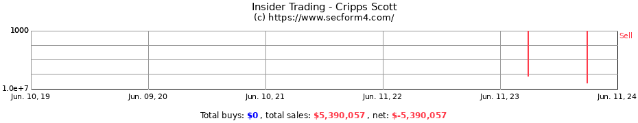 Insider Trading Transactions for Cripps Scott