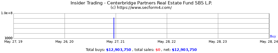 Insider Trading Transactions for Centerbridge Partners Real Estate Fund SBS L.P.